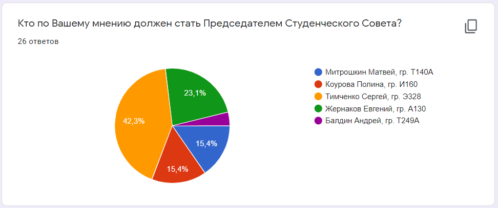 Выборы Председателя Студенческого Совета.png Выборы Председателя Студенческого Совета.png